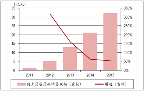 2018年中国网上药店药品销售规模及网上药店数目快速增长情况分析图